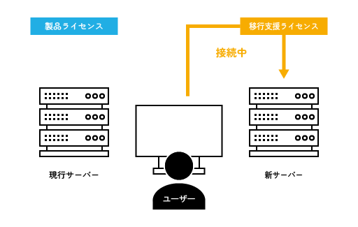 専用ページ移行中。 旧ネットワーク版】クライアントの稼働を止めずにサーバを移行する方法