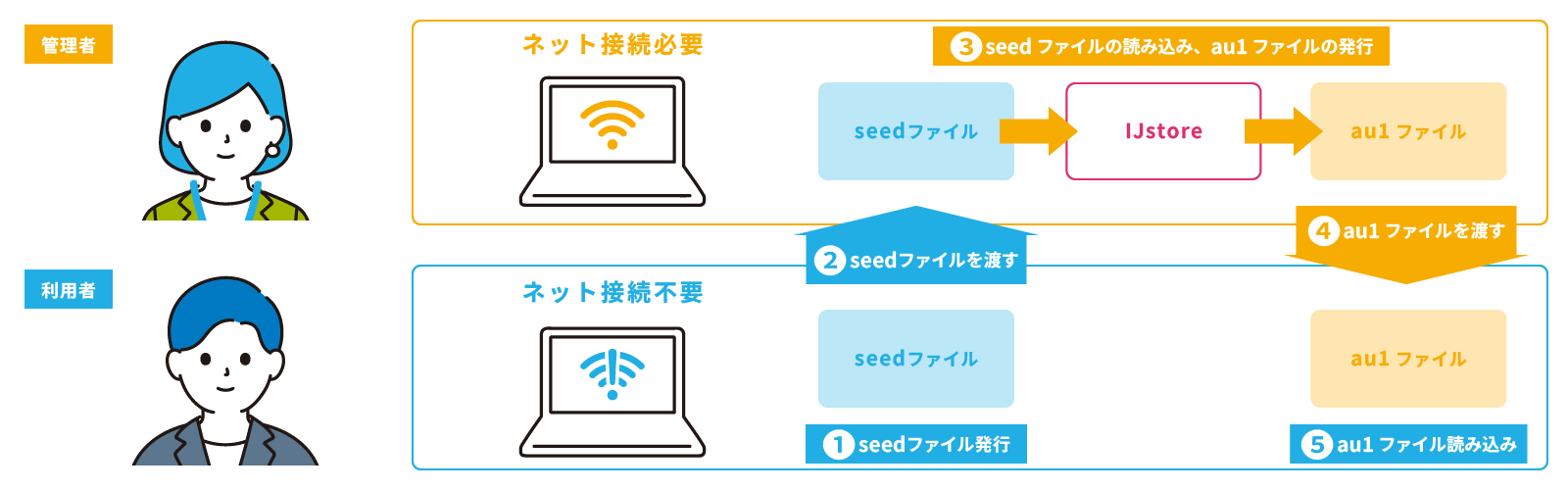 シングル・マルチ】 ライセンスの貸し出し方法（ファイル貸出