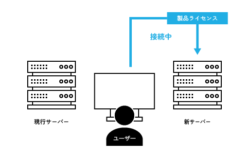 旧ネットワーク版】クライアントの稼働を止めずにサーバを移行する方法